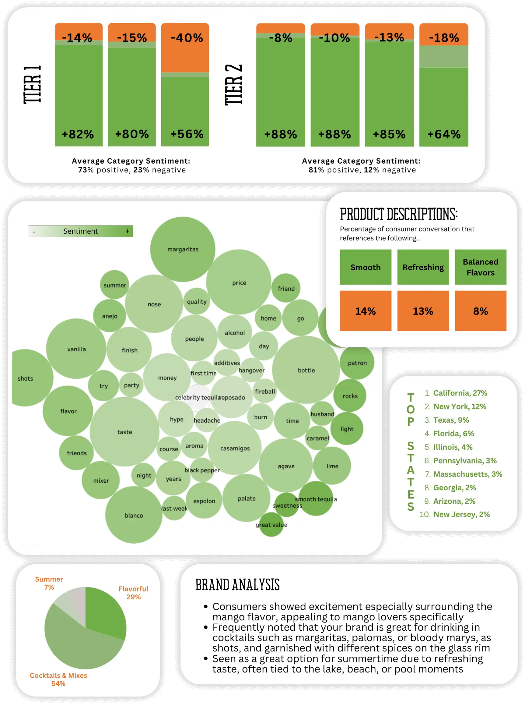 Image displaying sentiment comparisons, keyword bubbles, top states, and a brand analysis