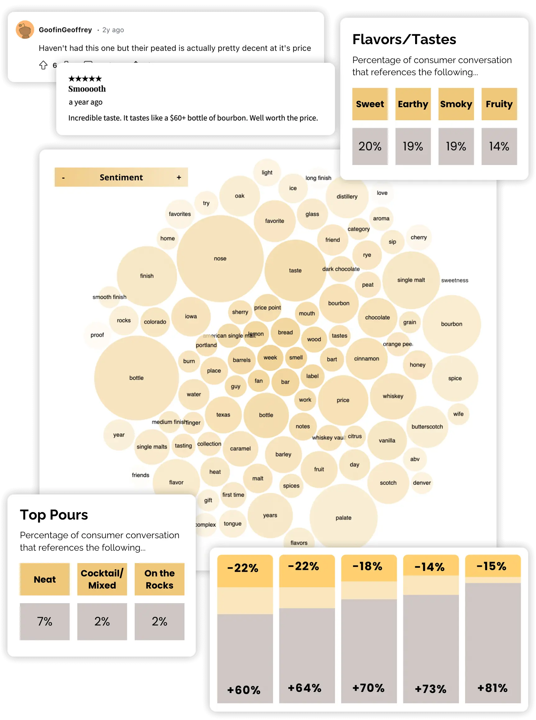 image showing keyword bubbles, sentiment charts, consumer reviews, and the most talked about topics