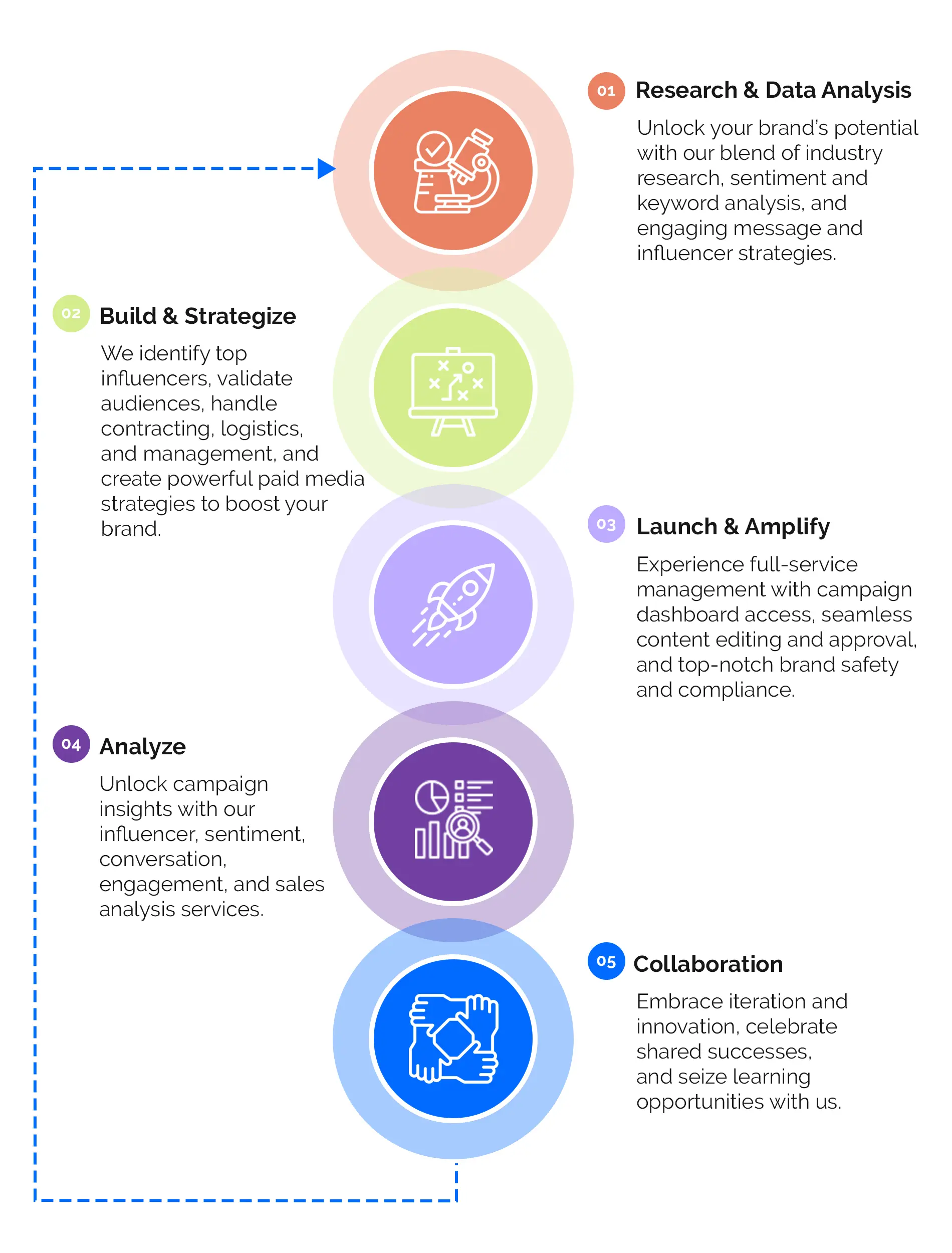 image showing vizsense process of research, build, launch, analyze, collaboration